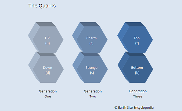 Quark Flavours.PNG